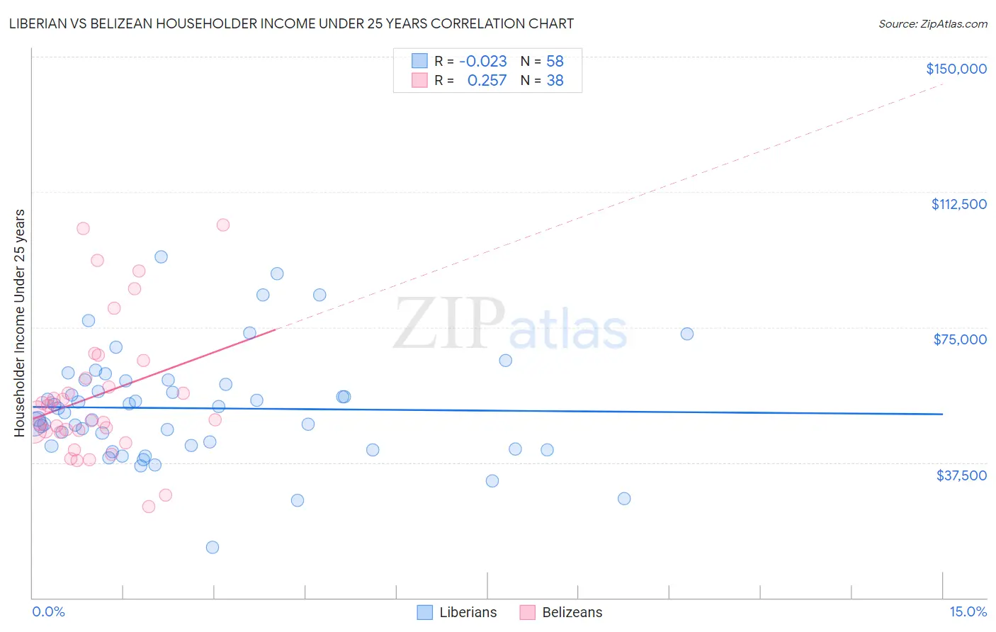 Liberian vs Belizean Householder Income Under 25 years