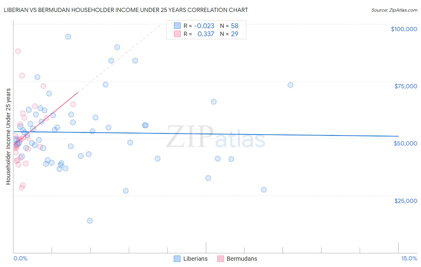 Liberian vs Bermudan Householder Income Under 25 years