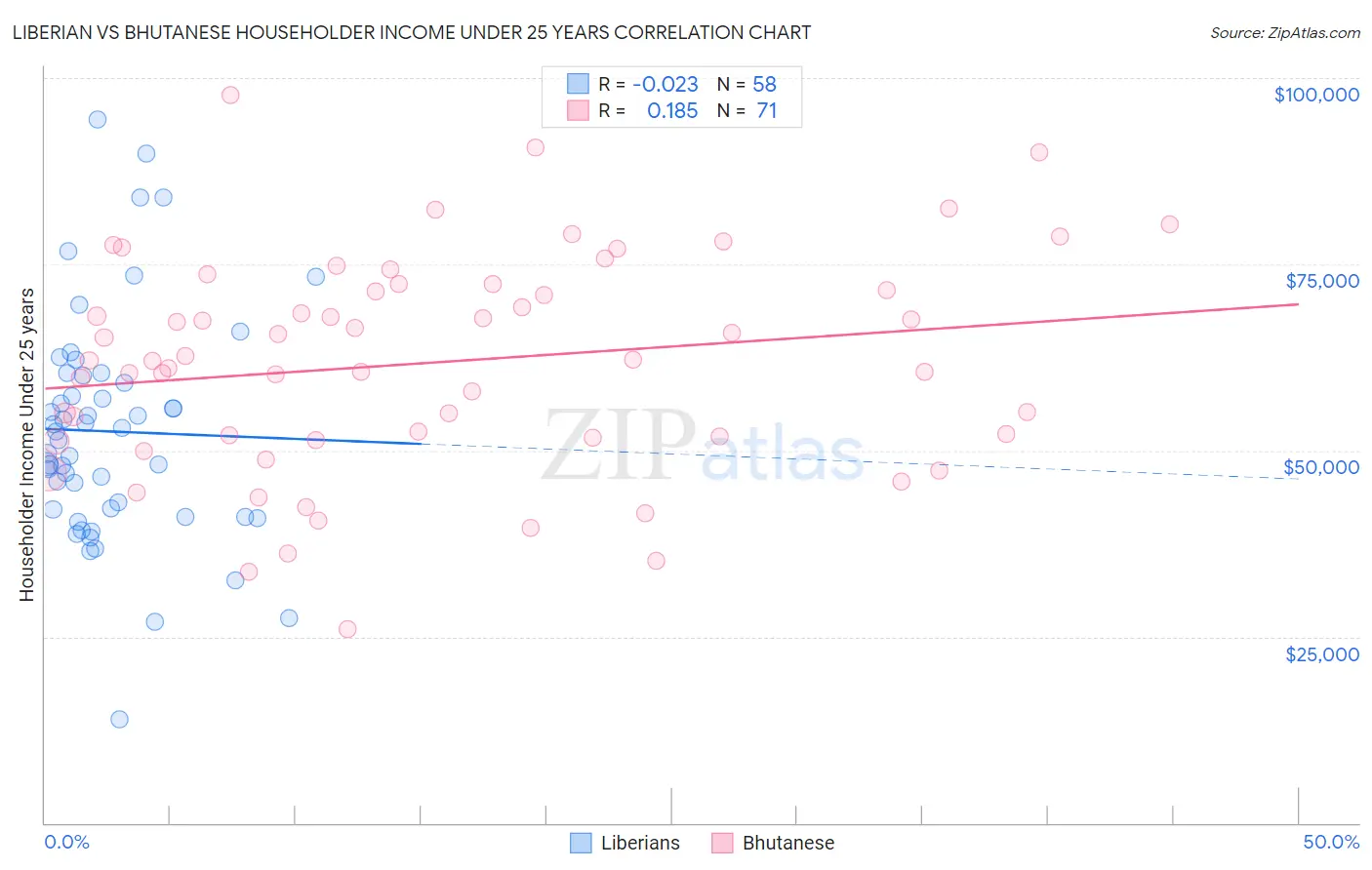 Liberian vs Bhutanese Householder Income Under 25 years