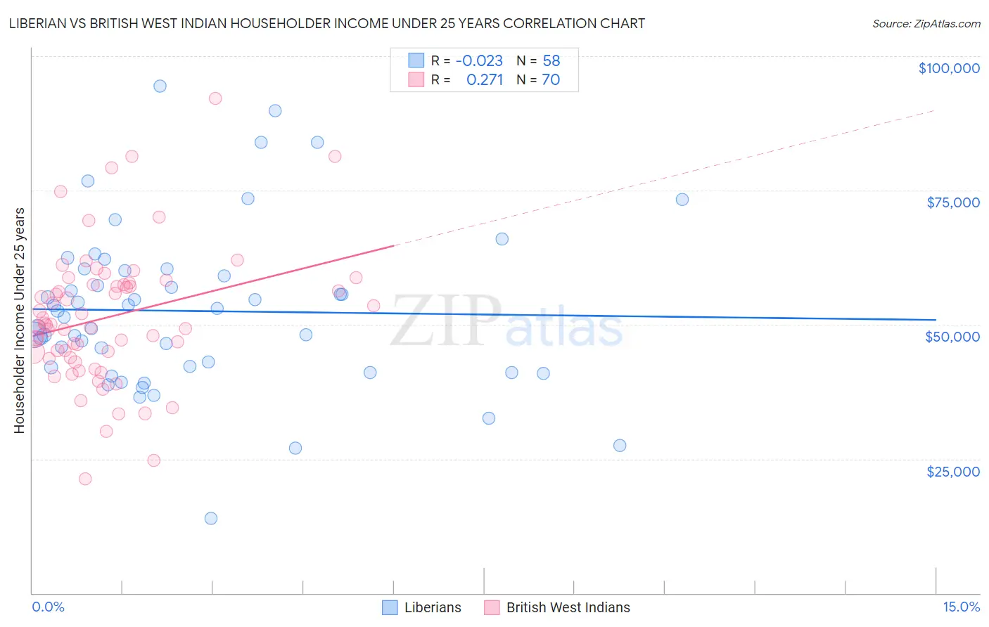 Liberian vs British West Indian Householder Income Under 25 years