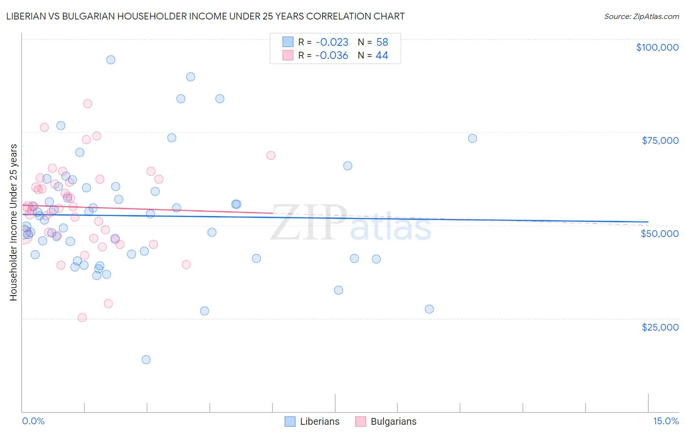 Liberian vs Bulgarian Householder Income Under 25 years