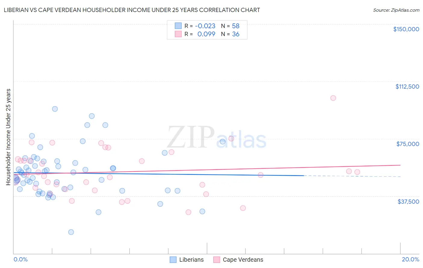 Liberian vs Cape Verdean Householder Income Under 25 years