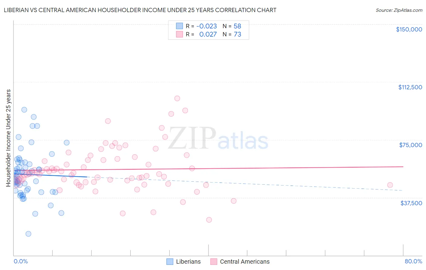 Liberian vs Central American Householder Income Under 25 years