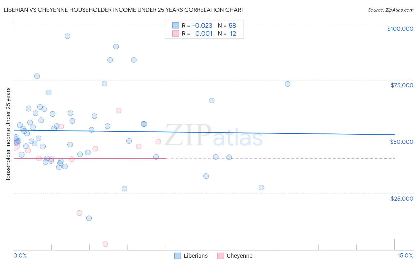 Liberian vs Cheyenne Householder Income Under 25 years