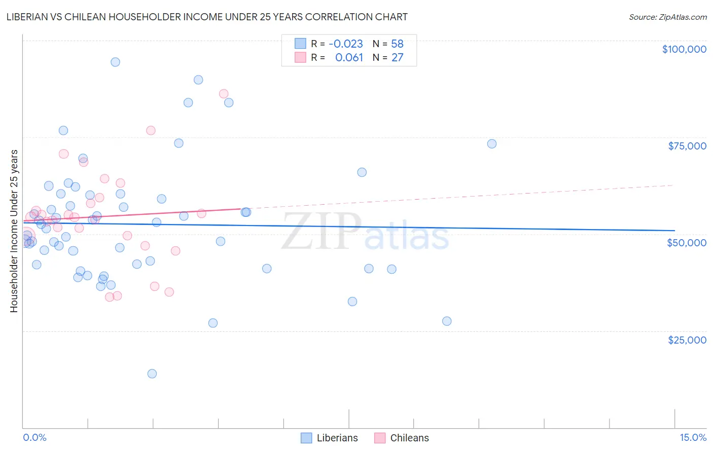 Liberian vs Chilean Householder Income Under 25 years