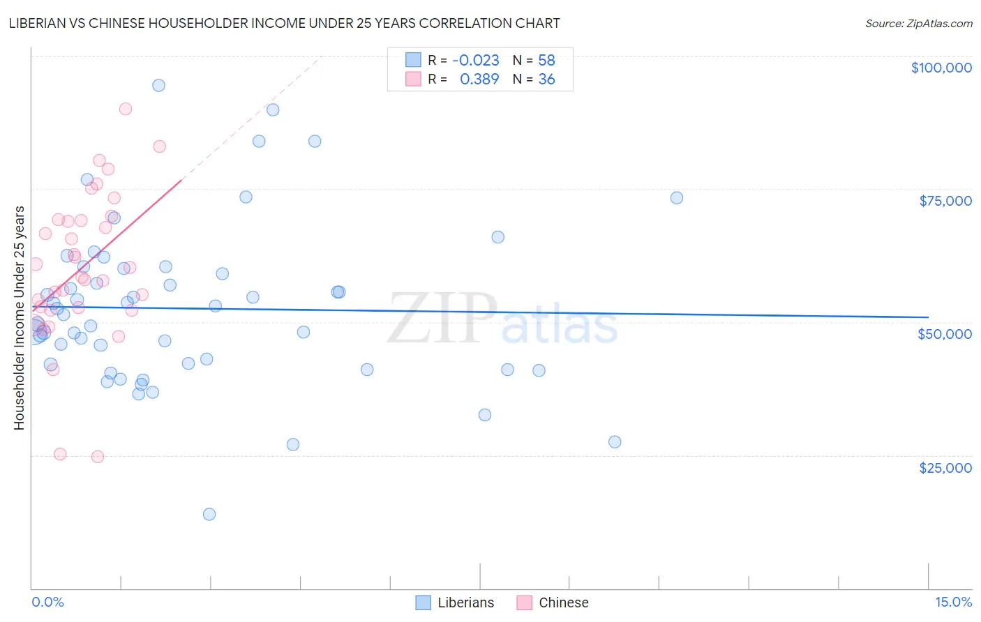 Liberian vs Chinese Householder Income Under 25 years
