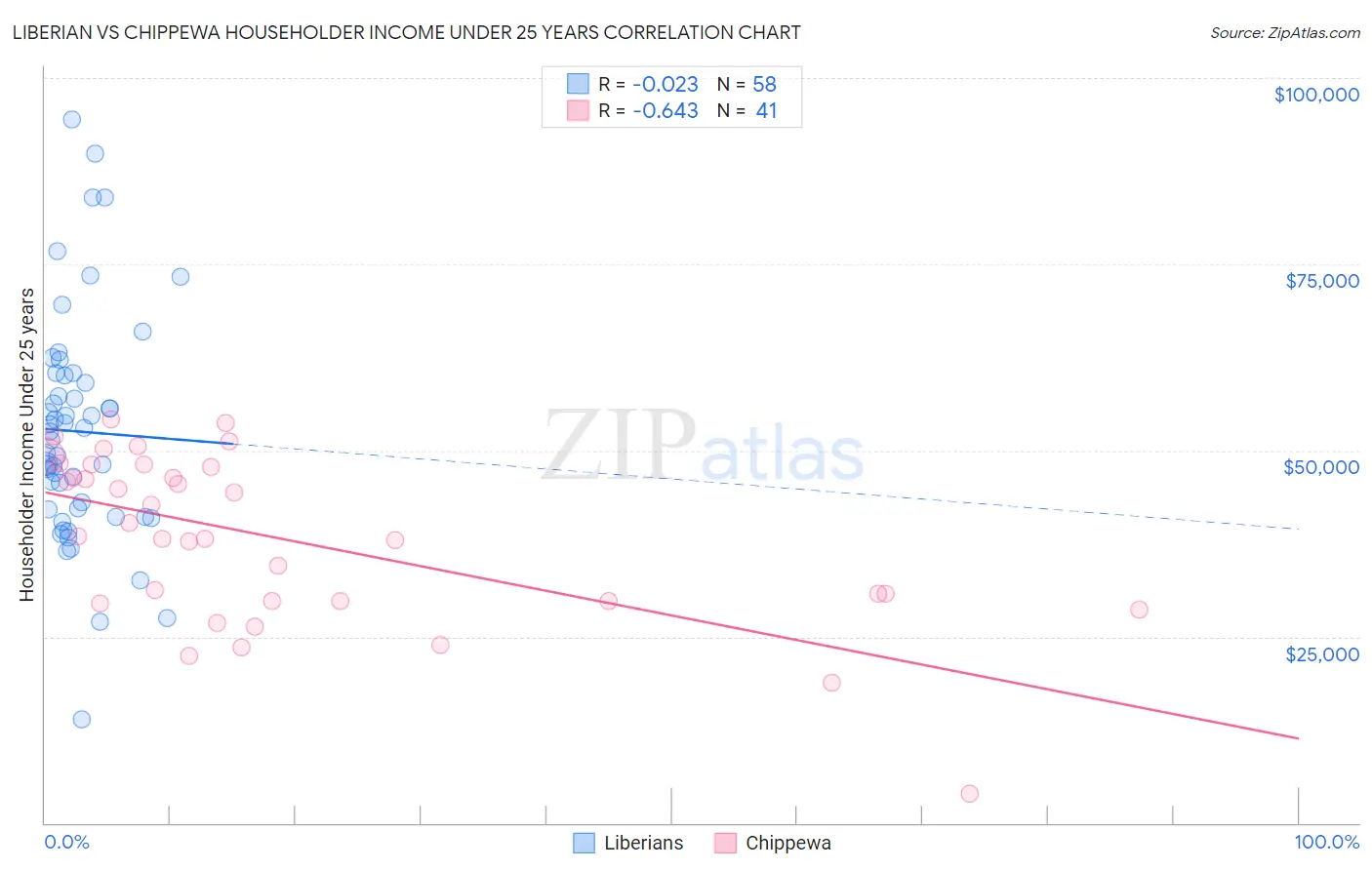 Liberian vs Chippewa Householder Income Under 25 years
