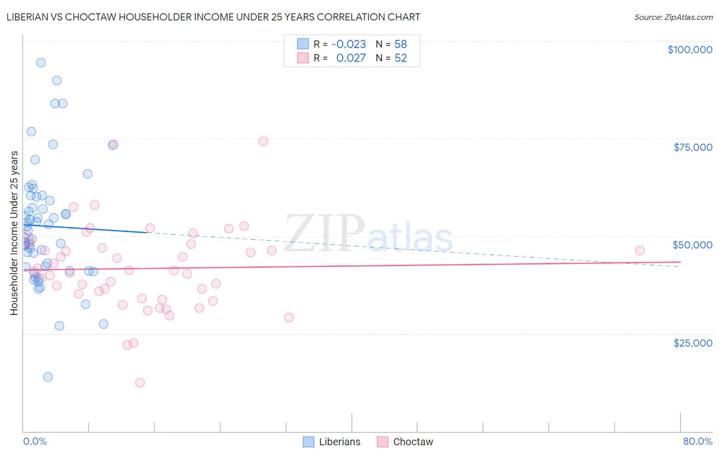 Liberian vs Choctaw Householder Income Under 25 years