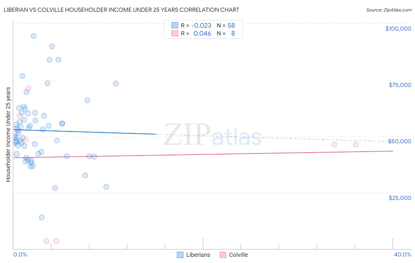 Liberian vs Colville Householder Income Under 25 years