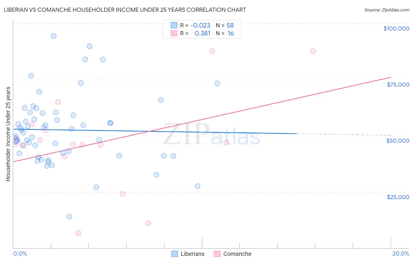 Liberian vs Comanche Householder Income Under 25 years