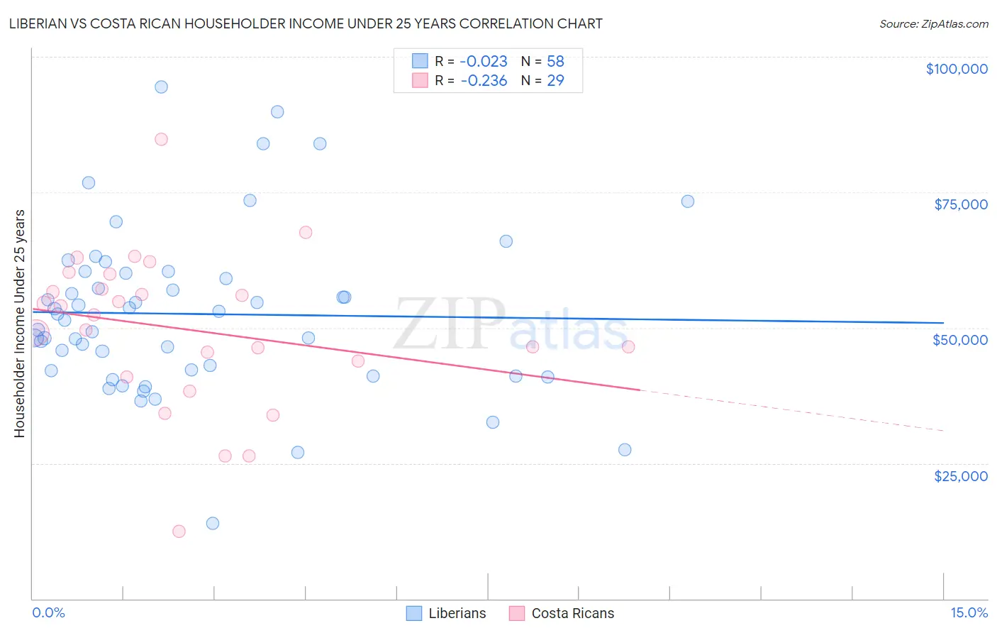 Liberian vs Costa Rican Householder Income Under 25 years