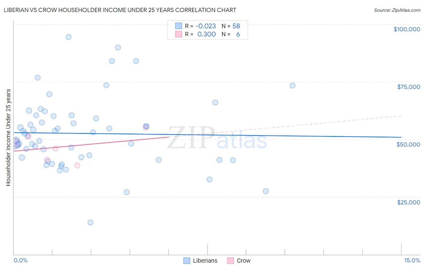 Liberian vs Crow Householder Income Under 25 years