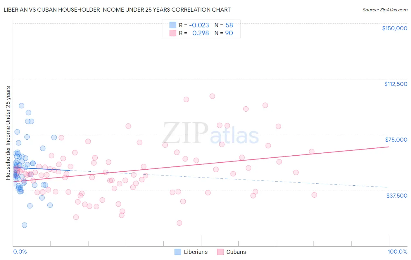 Liberian vs Cuban Householder Income Under 25 years