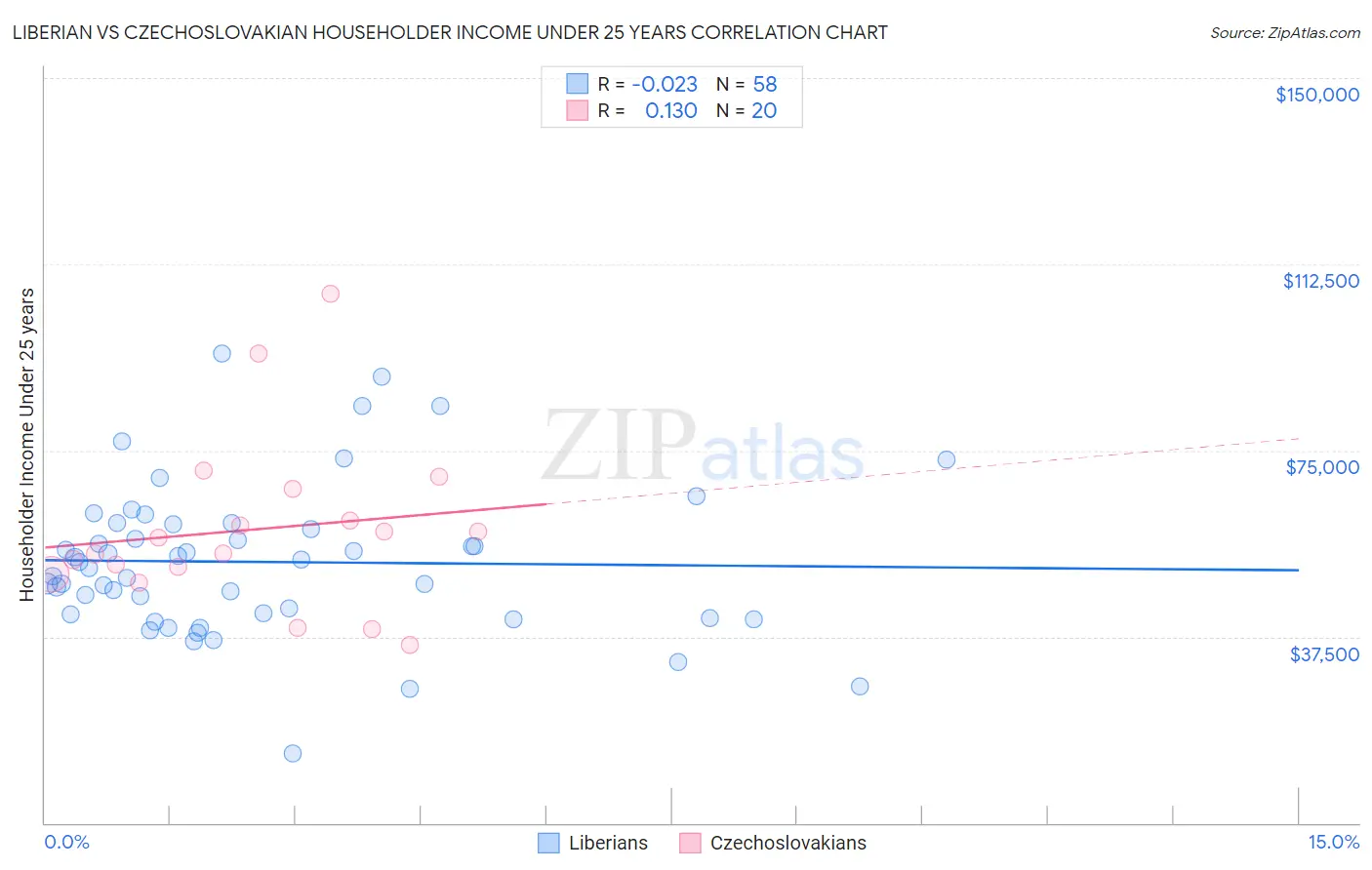 Liberian vs Czechoslovakian Householder Income Under 25 years