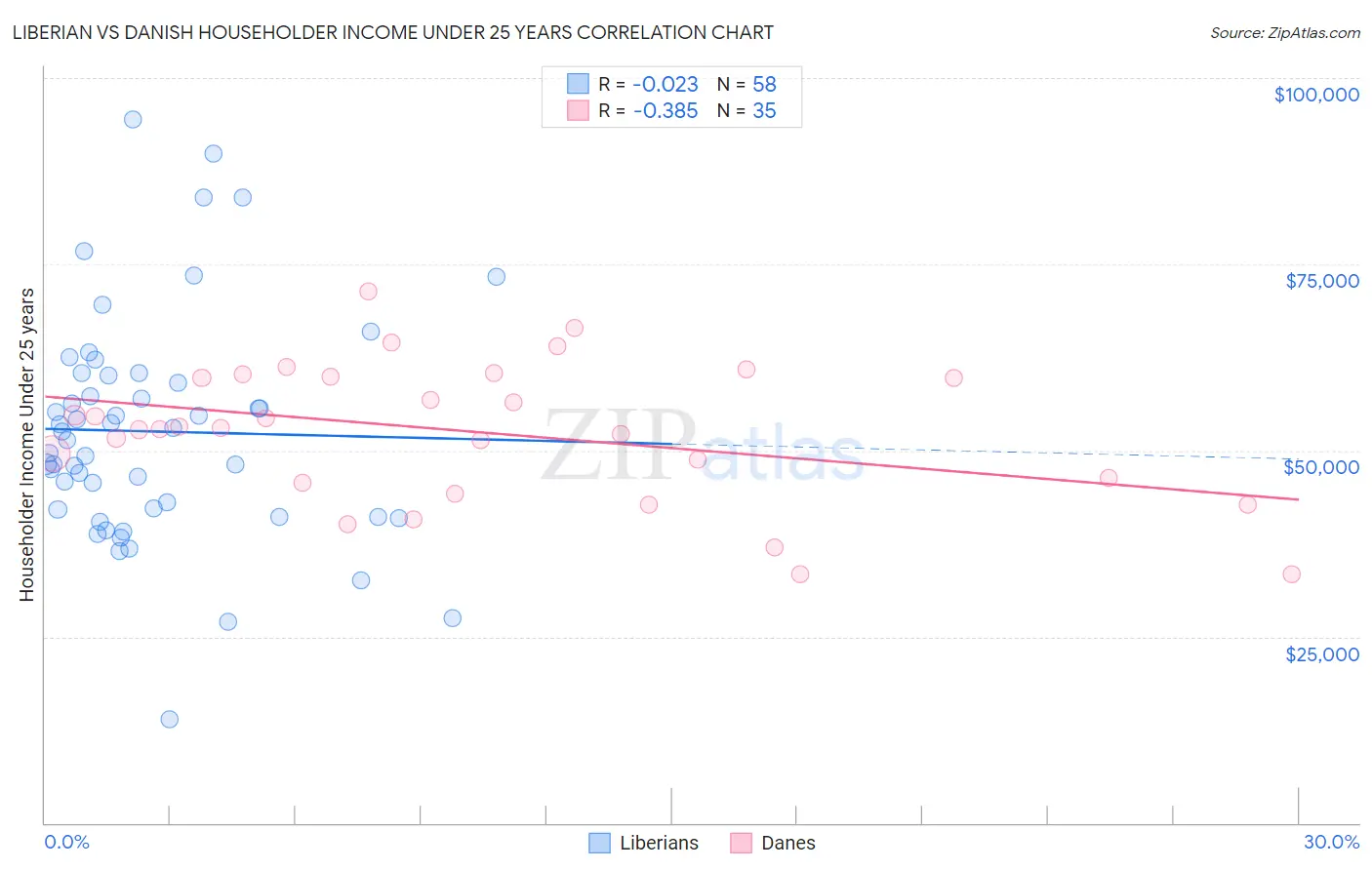 Liberian vs Danish Householder Income Under 25 years
