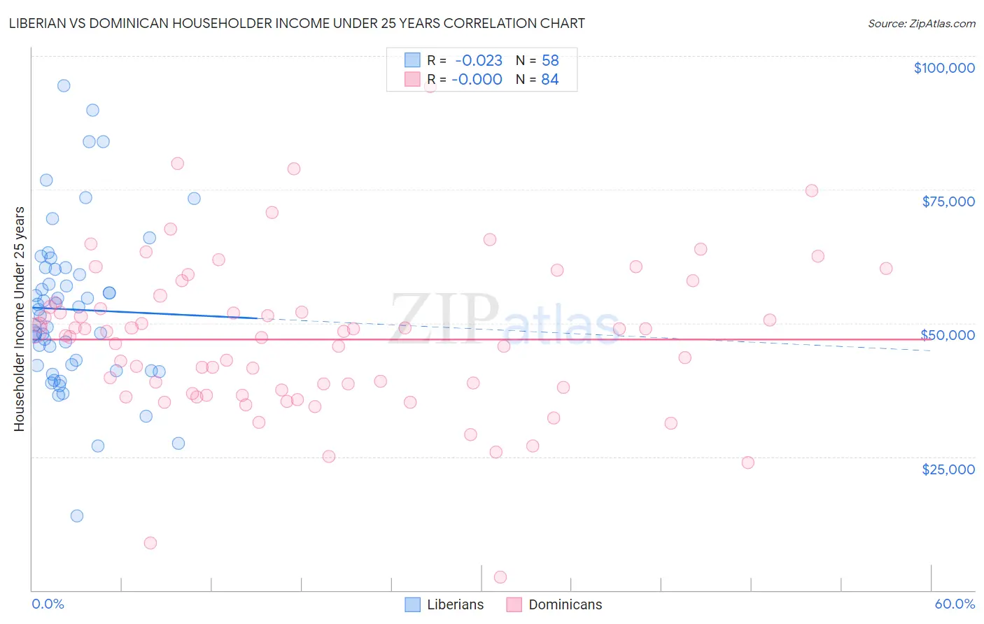 Liberian vs Dominican Householder Income Under 25 years