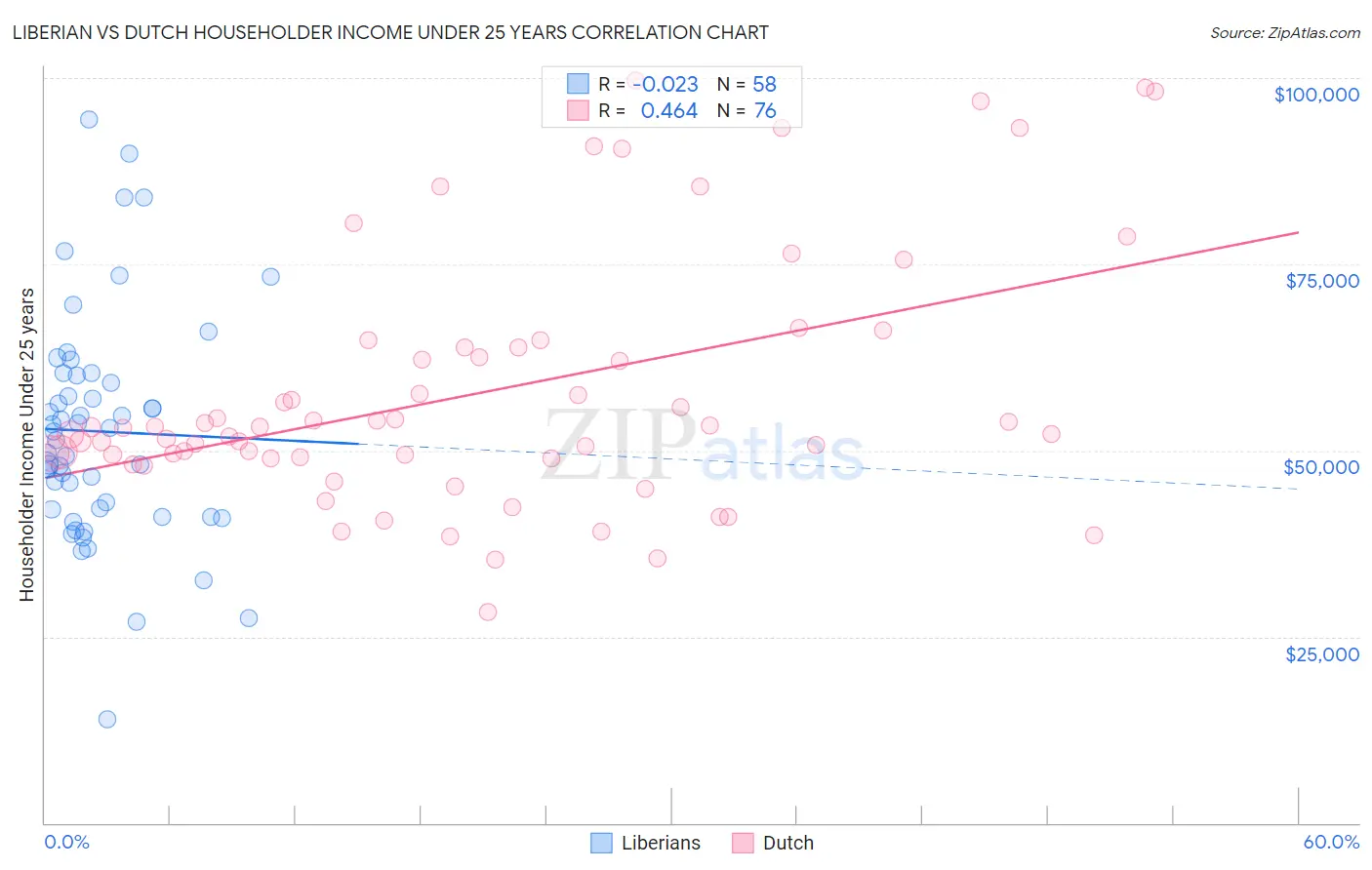 Liberian vs Dutch Householder Income Under 25 years