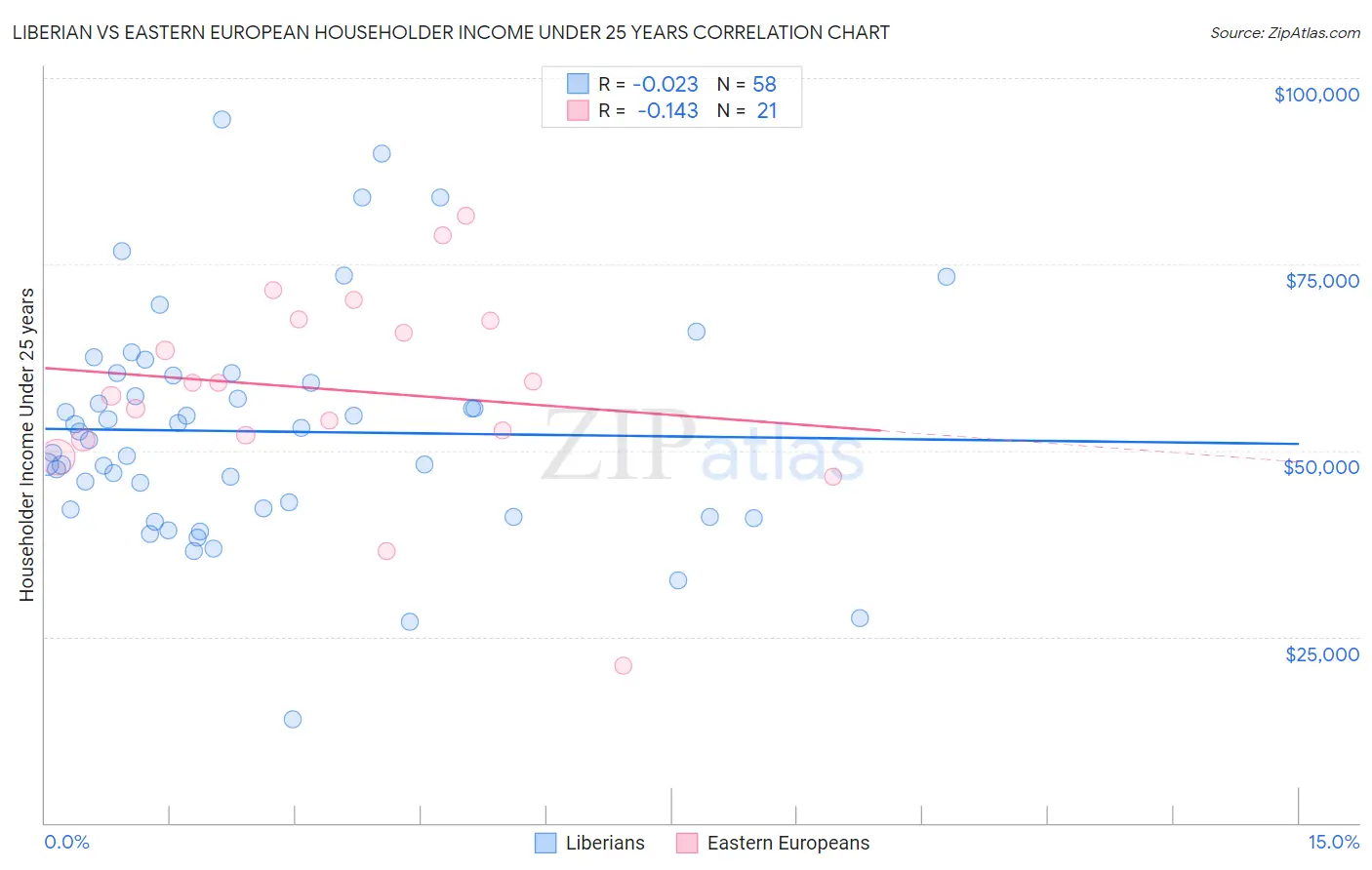 Liberian vs Eastern European Householder Income Under 25 years