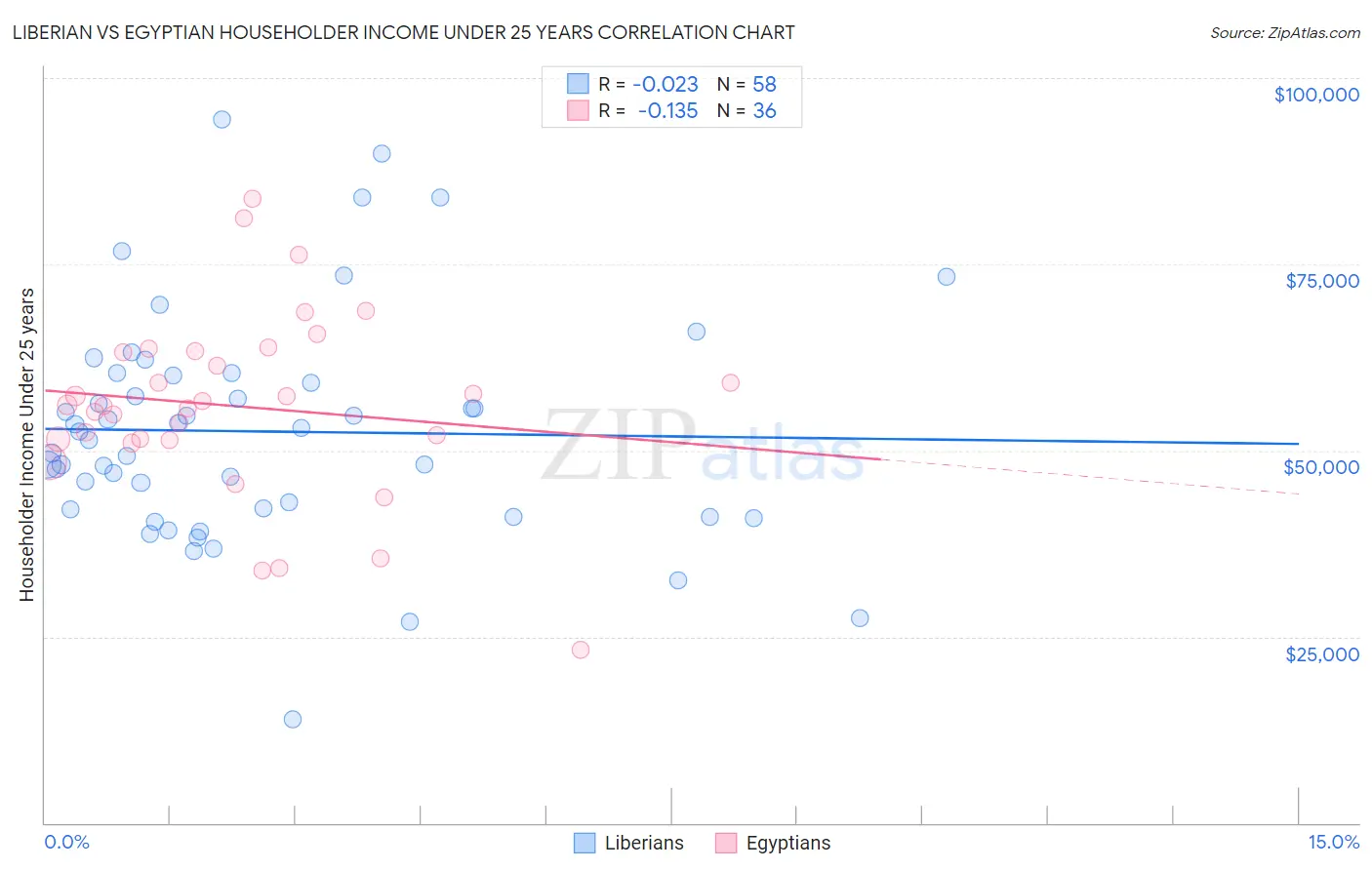 Liberian vs Egyptian Householder Income Under 25 years