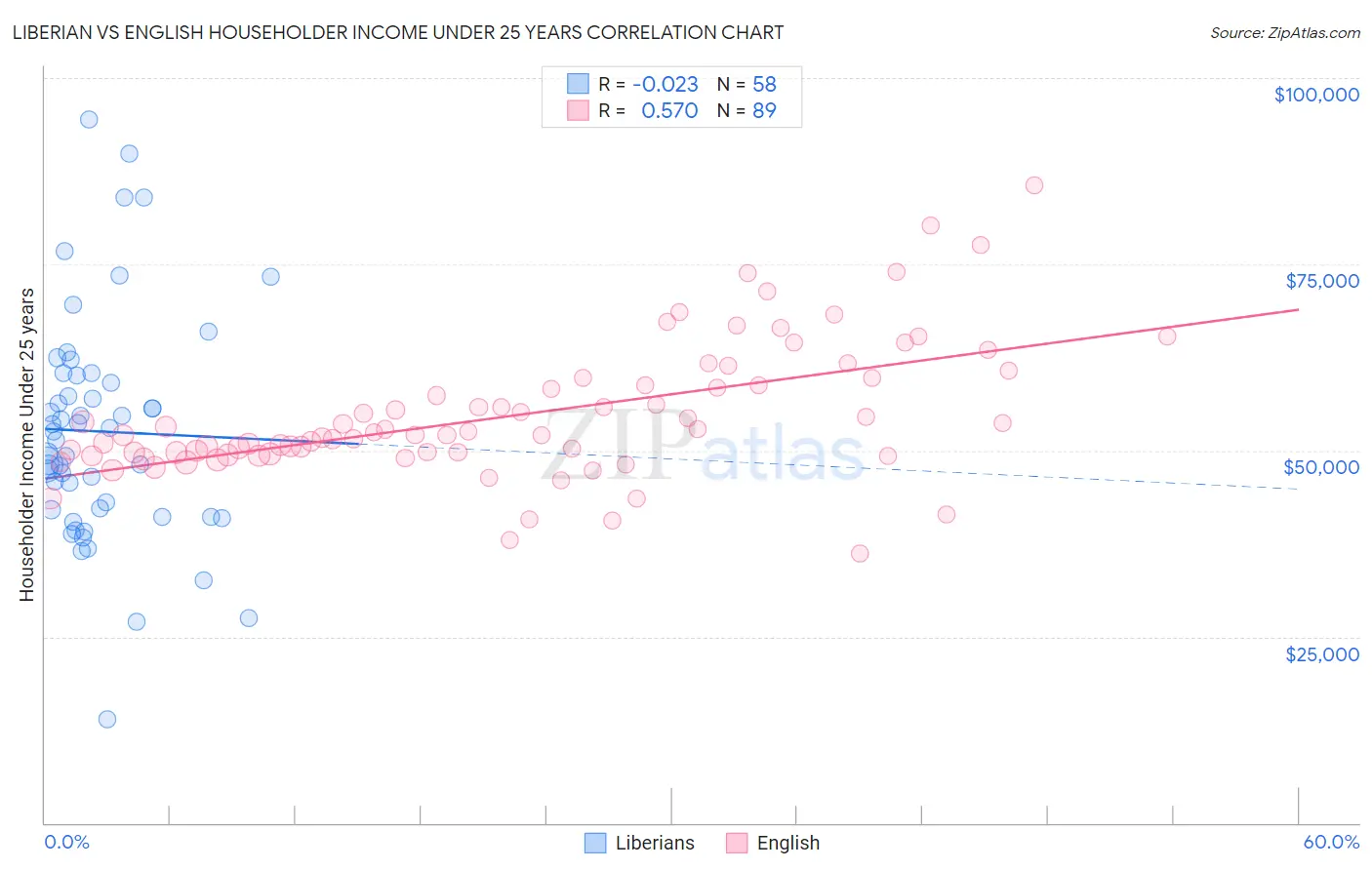 Liberian vs English Householder Income Under 25 years