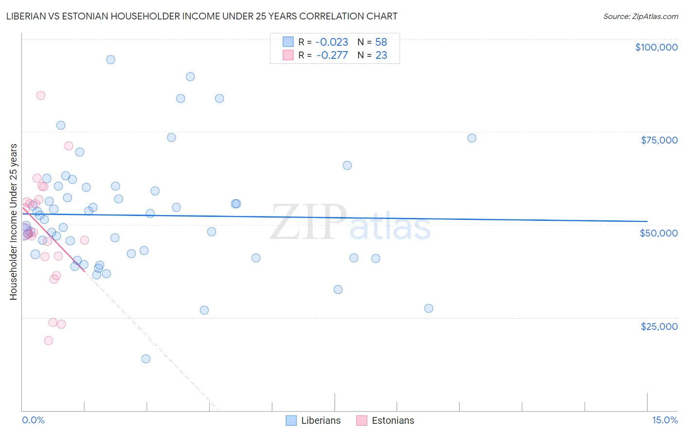 Liberian vs Estonian Householder Income Under 25 years