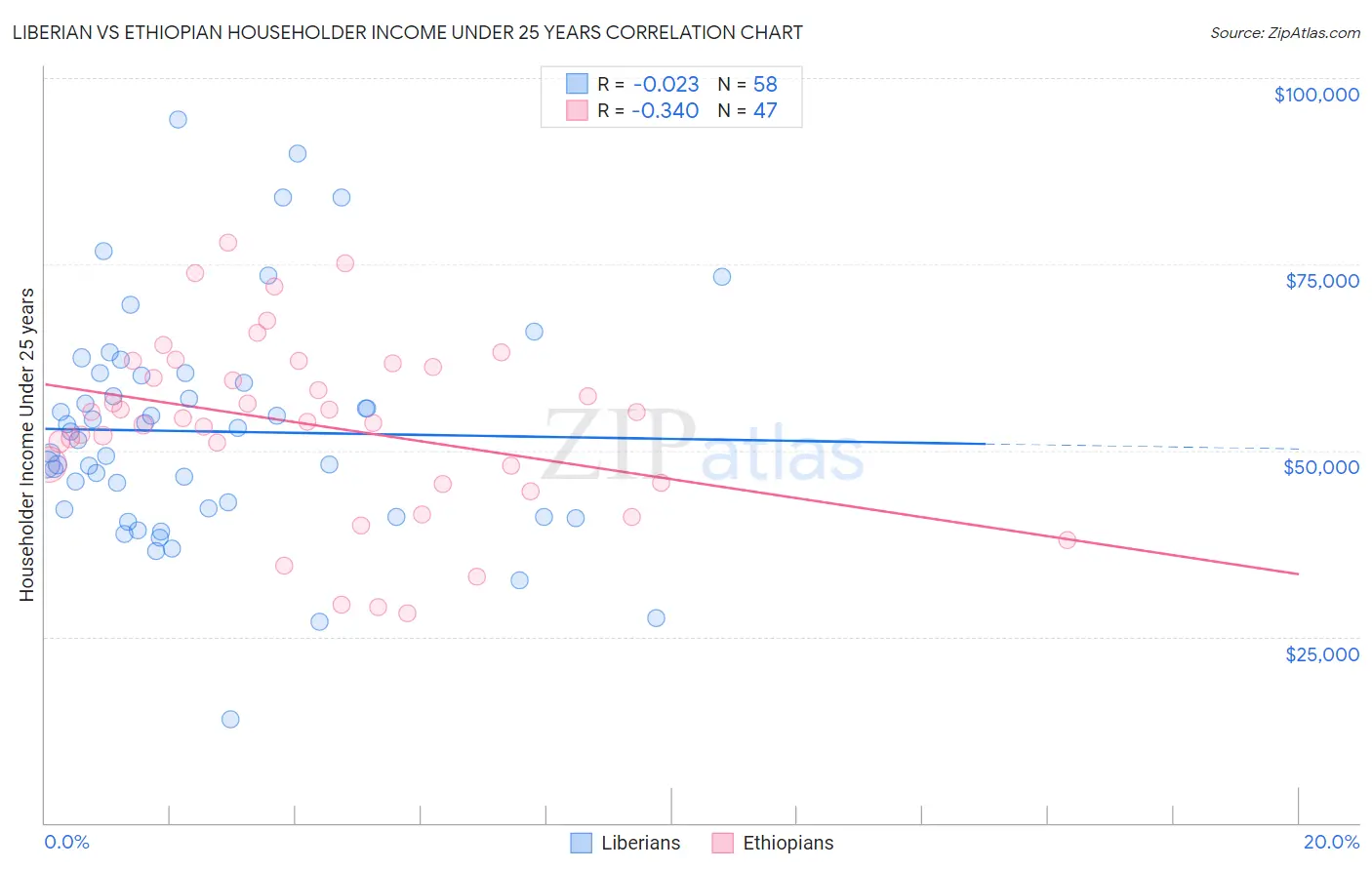 Liberian vs Ethiopian Householder Income Under 25 years