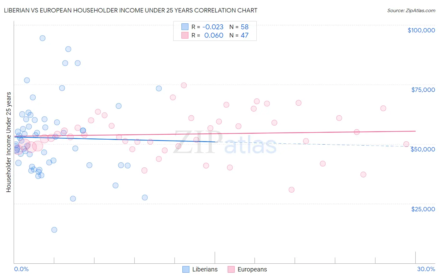 Liberian vs European Householder Income Under 25 years