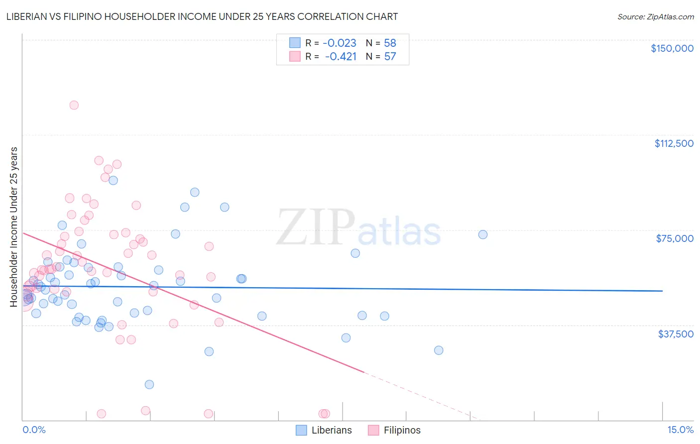 Liberian vs Filipino Householder Income Under 25 years