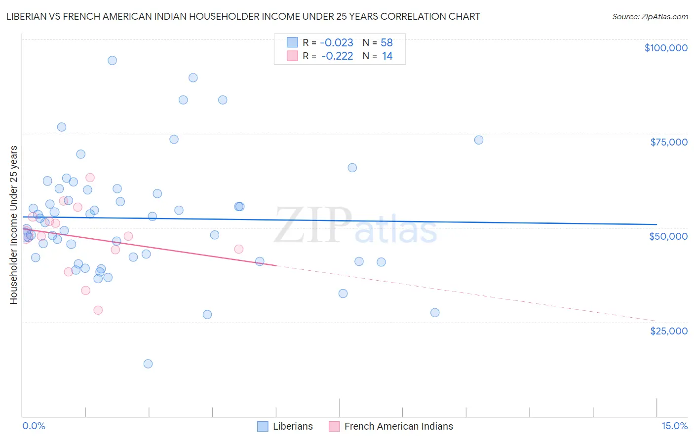 Liberian vs French American Indian Householder Income Under 25 years