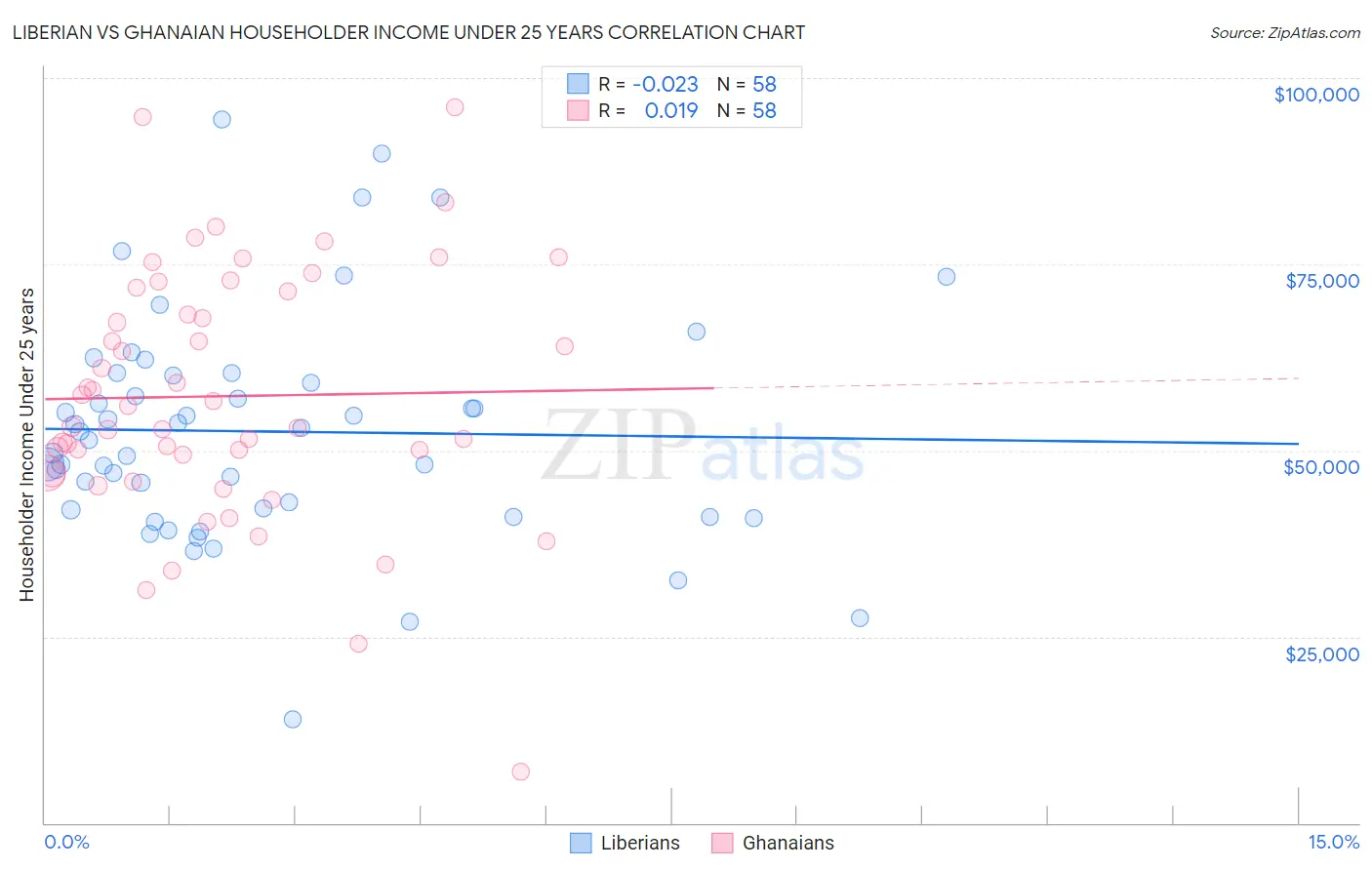 Liberian vs Ghanaian Householder Income Under 25 years