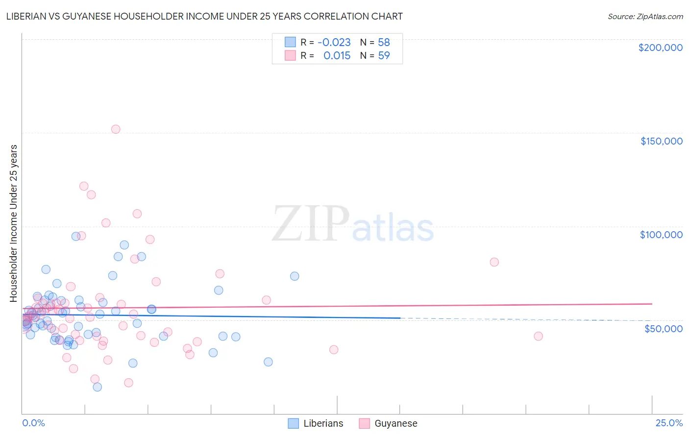 Liberian vs Guyanese Householder Income Under 25 years