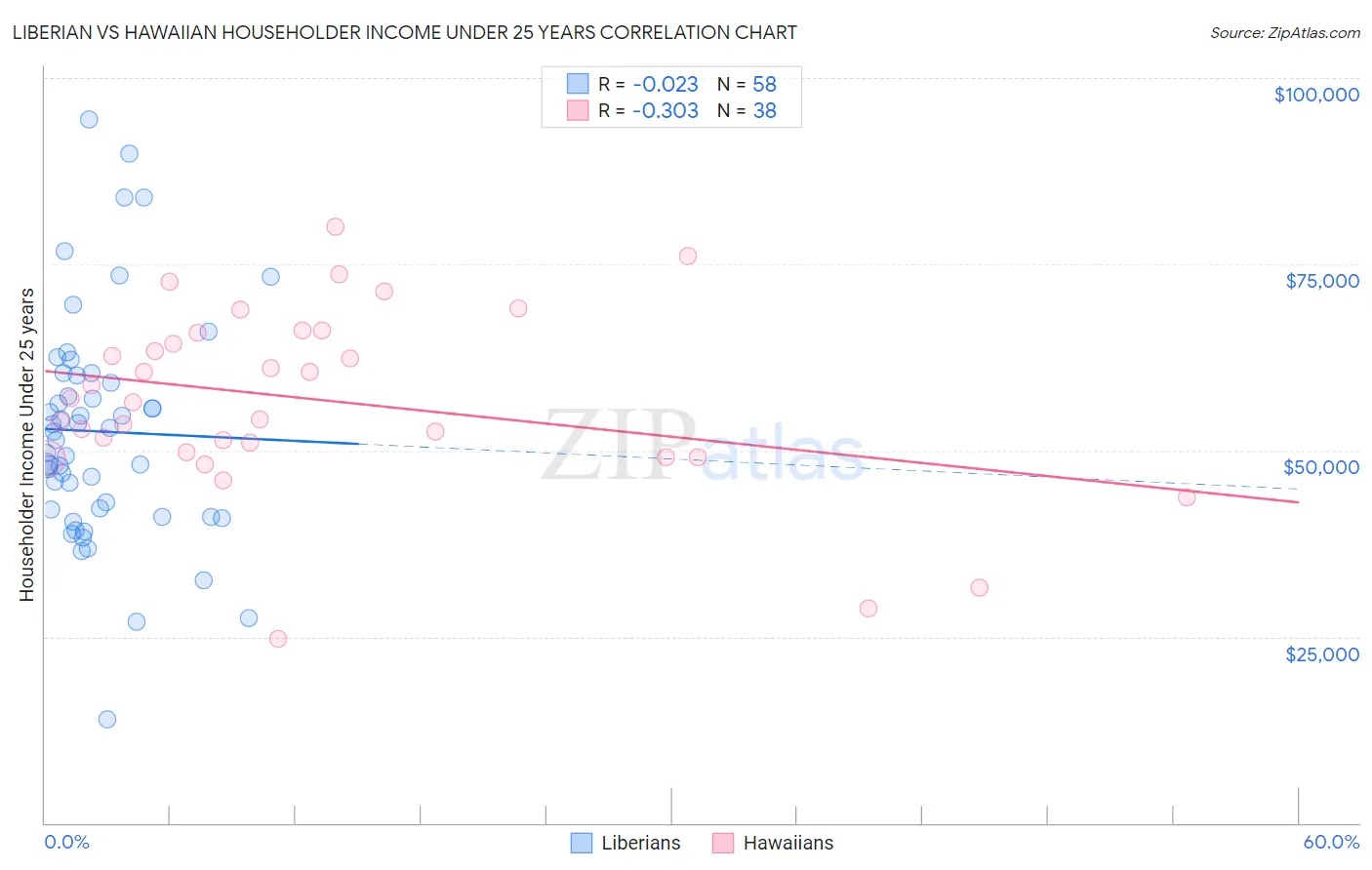 Liberian vs Hawaiian Householder Income Under 25 years