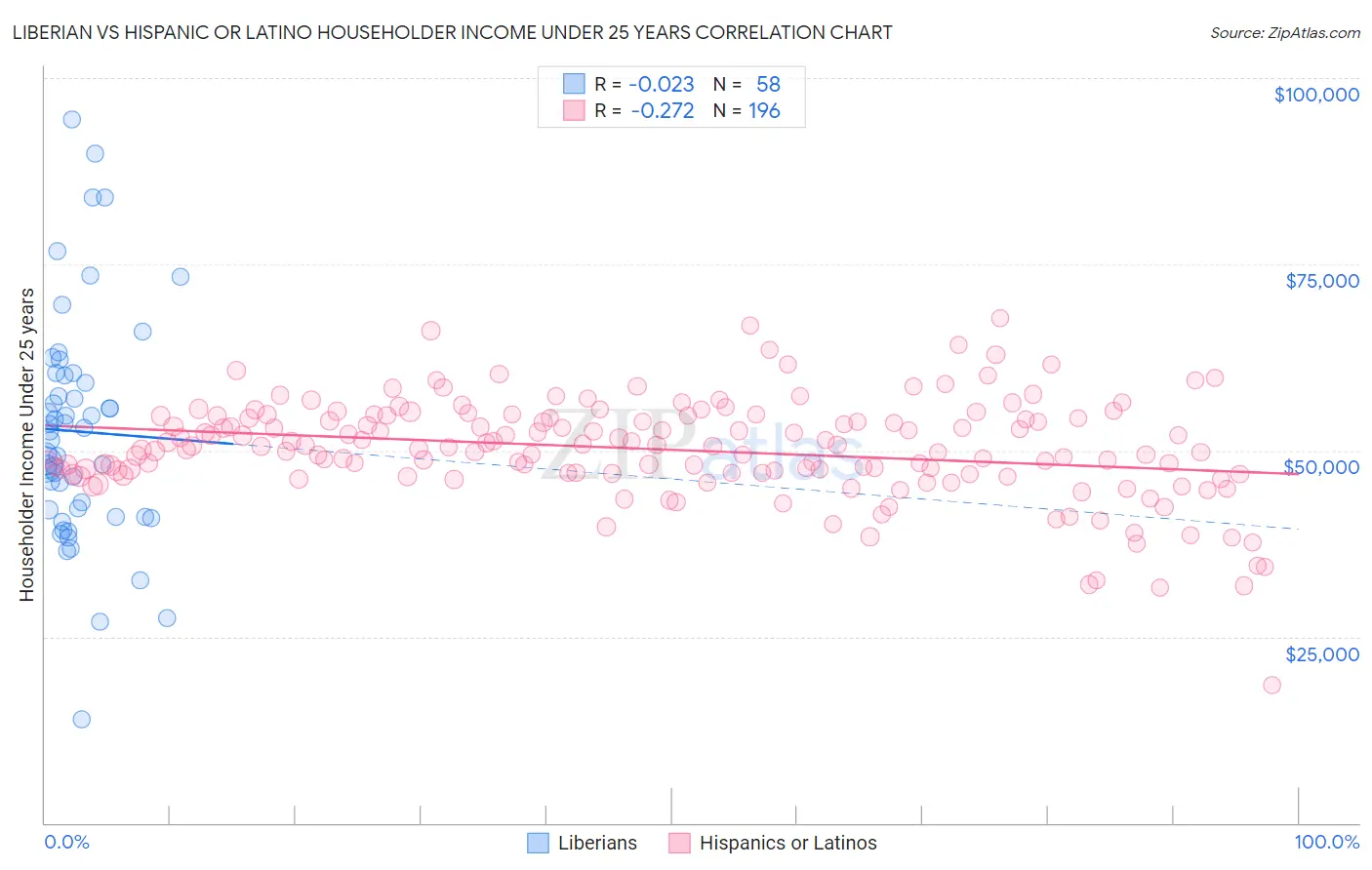 Liberian vs Hispanic or Latino Householder Income Under 25 years