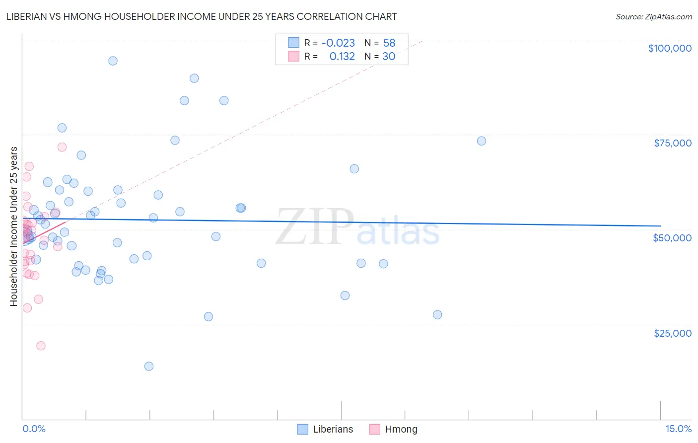 Liberian vs Hmong Householder Income Under 25 years
