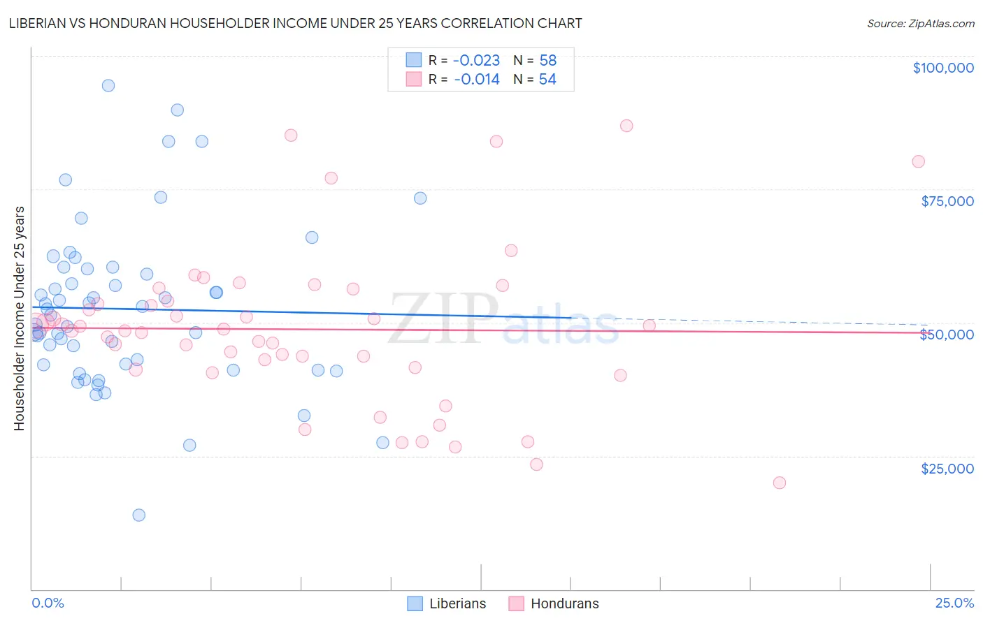 Liberian vs Honduran Householder Income Under 25 years