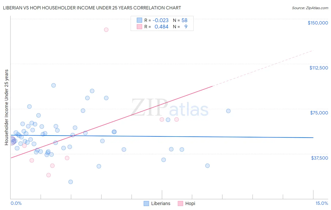 Liberian vs Hopi Householder Income Under 25 years