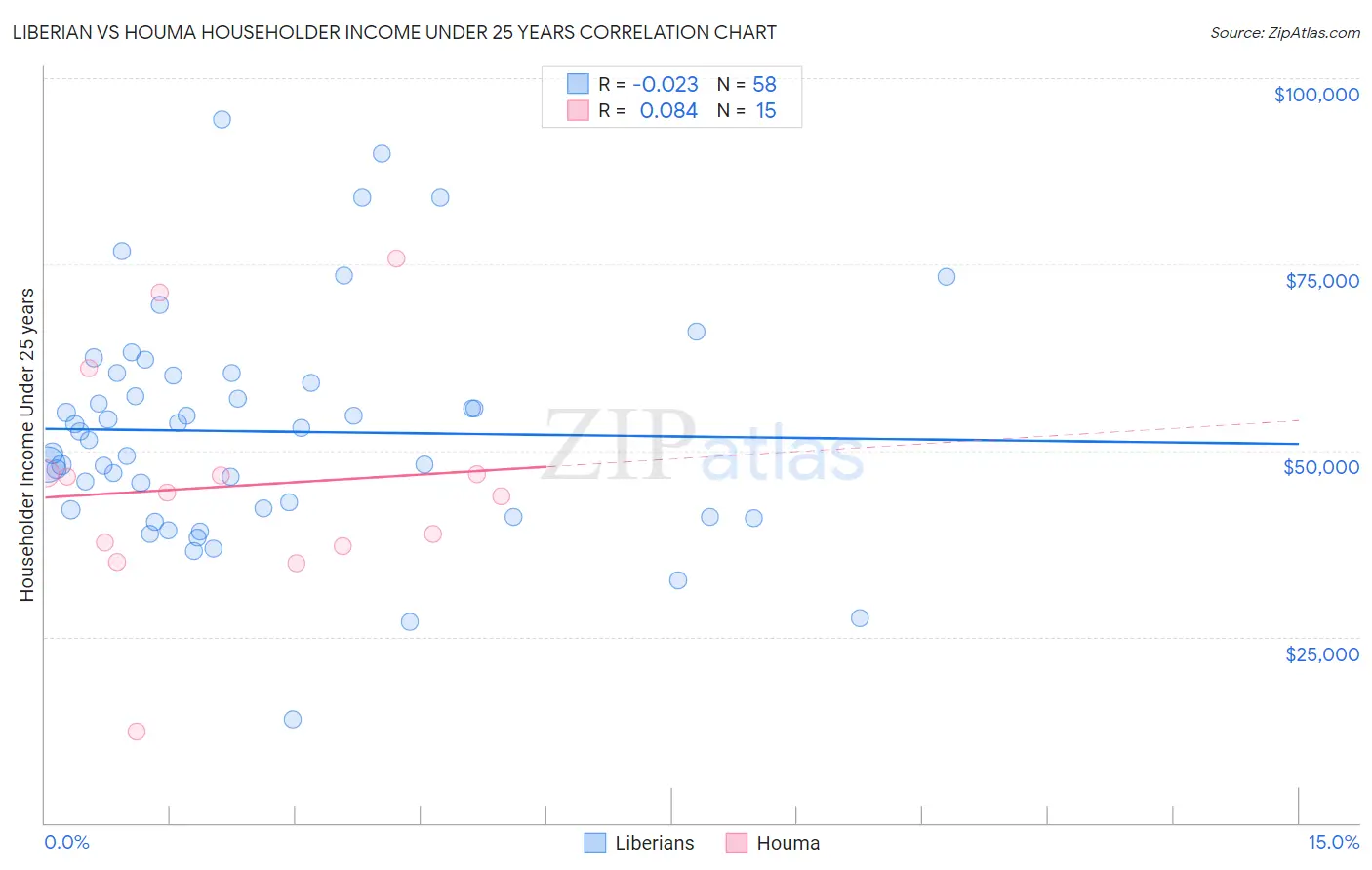 Liberian vs Houma Householder Income Under 25 years