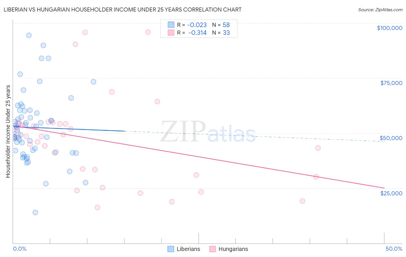 Liberian vs Hungarian Householder Income Under 25 years