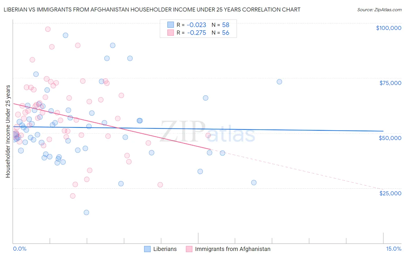 Liberian vs Immigrants from Afghanistan Householder Income Under 25 years