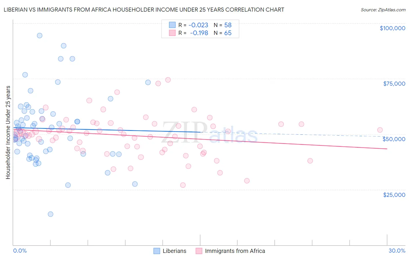 Liberian vs Immigrants from Africa Householder Income Under 25 years