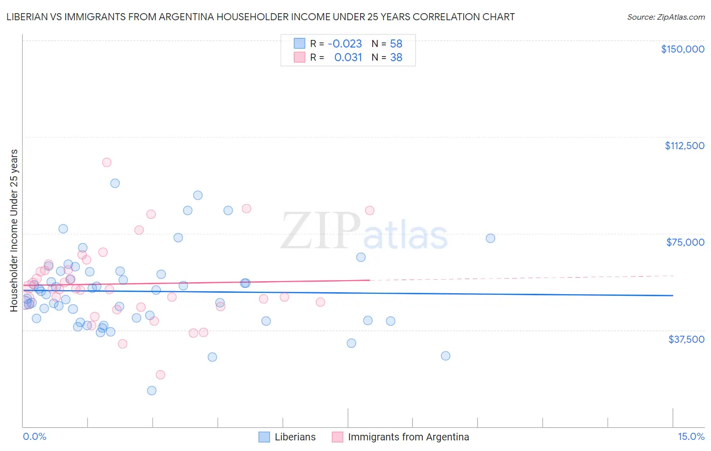 Liberian vs Immigrants from Argentina Householder Income Under 25 years