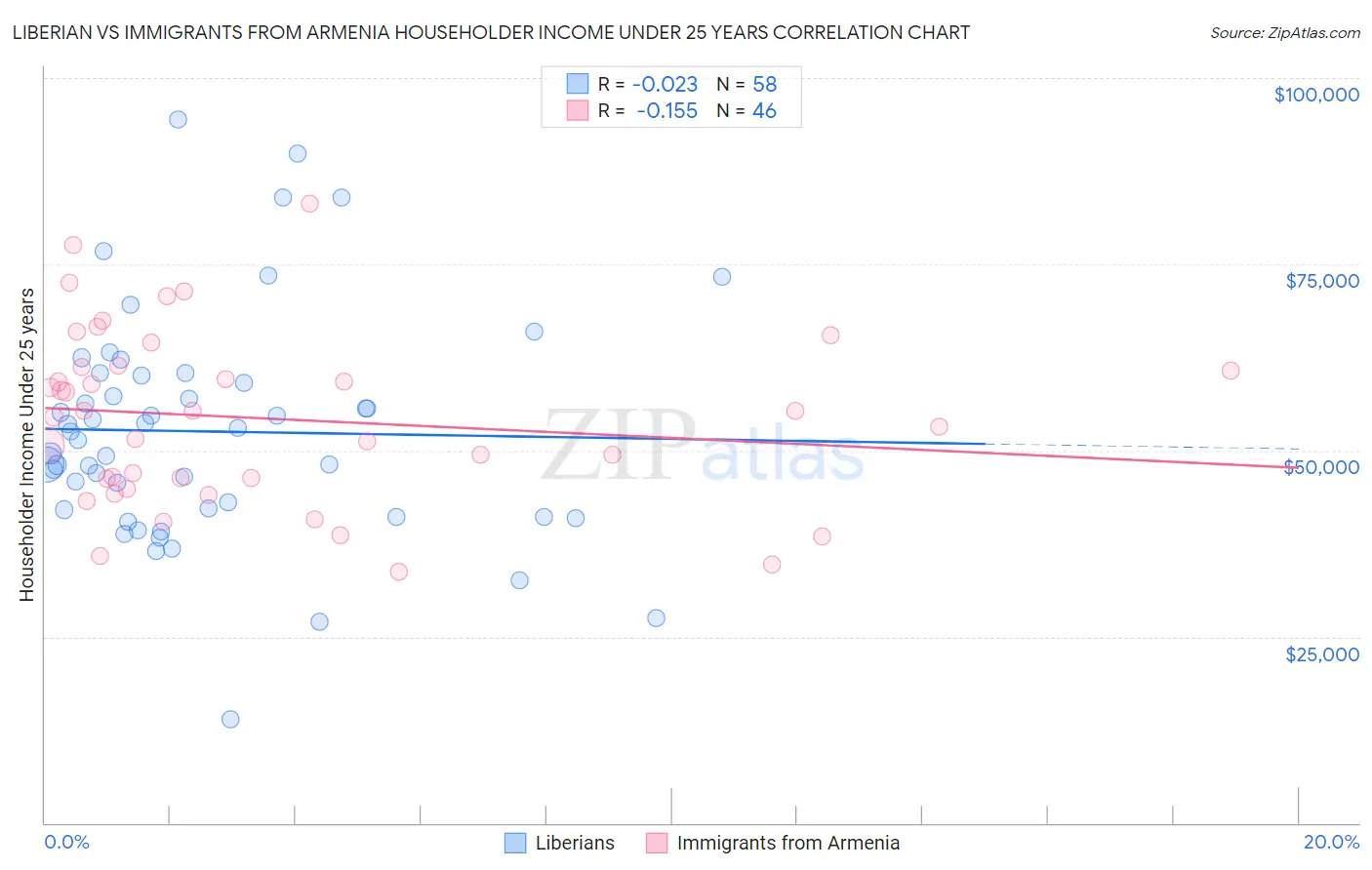 Liberian vs Immigrants from Armenia Householder Income Under 25 years