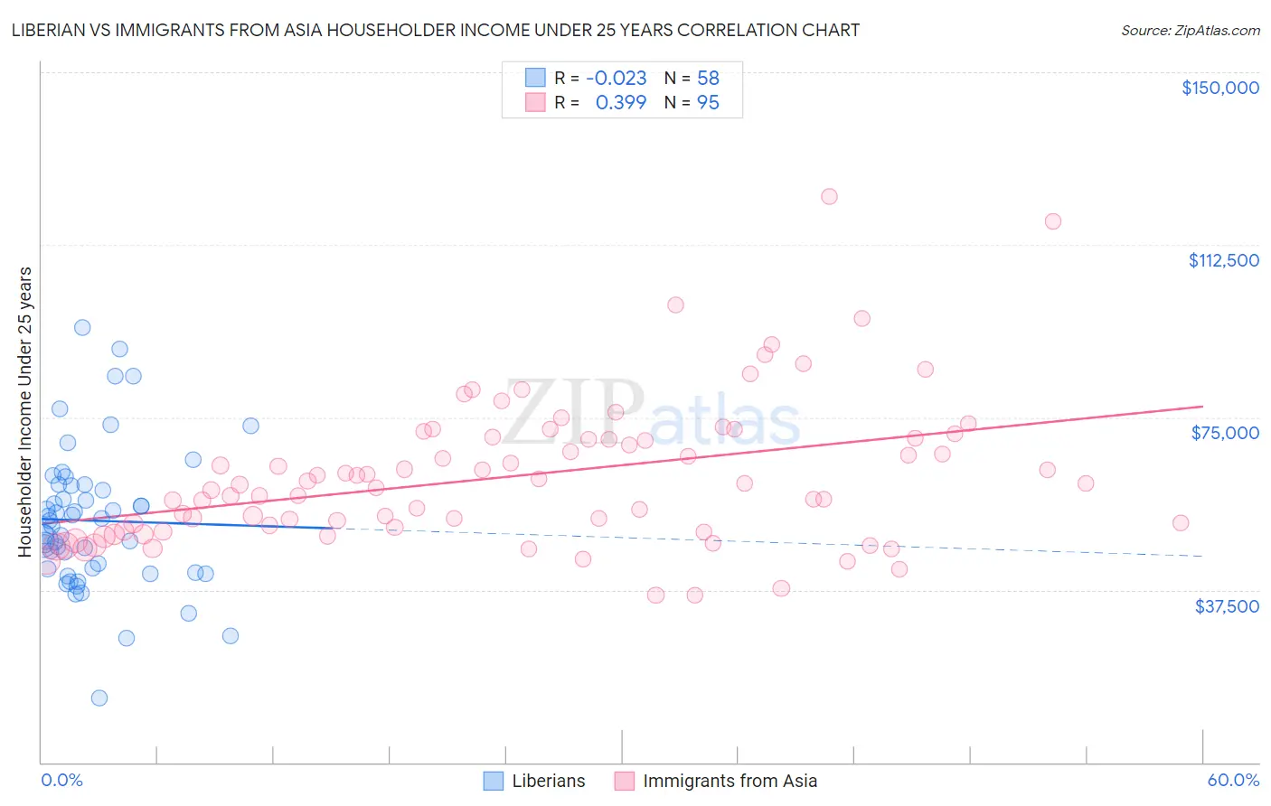 Liberian vs Immigrants from Asia Householder Income Under 25 years