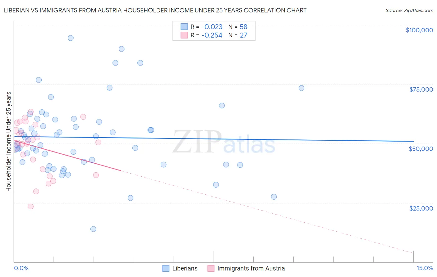 Liberian vs Immigrants from Austria Householder Income Under 25 years