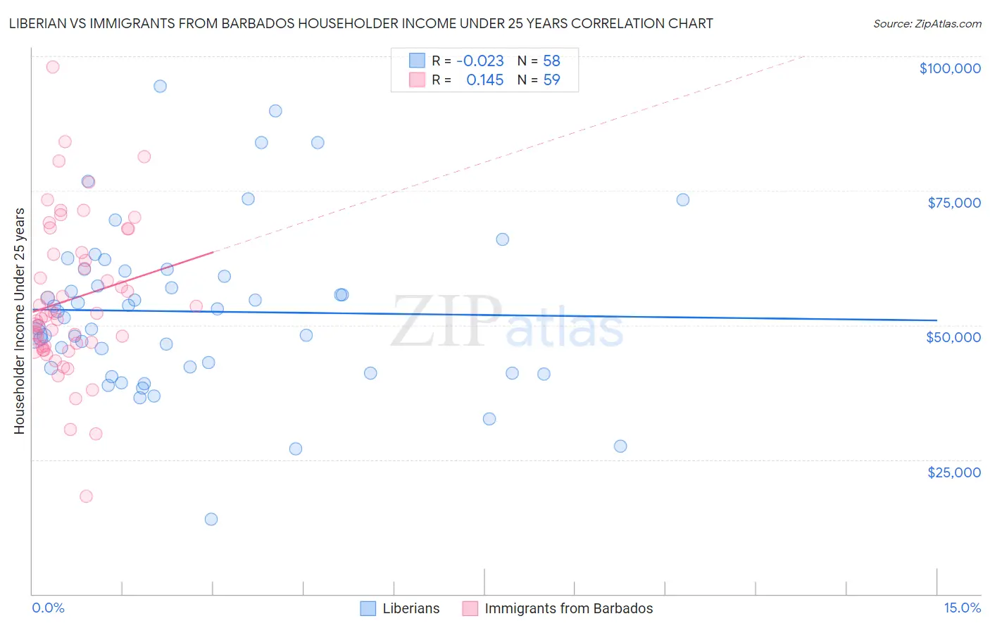 Liberian vs Immigrants from Barbados Householder Income Under 25 years