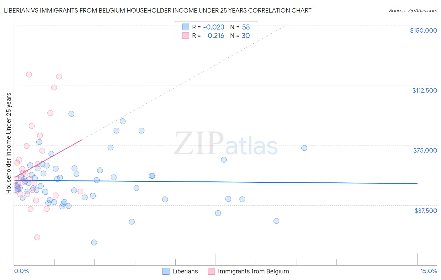Liberian vs Immigrants from Belgium Householder Income Under 25 years