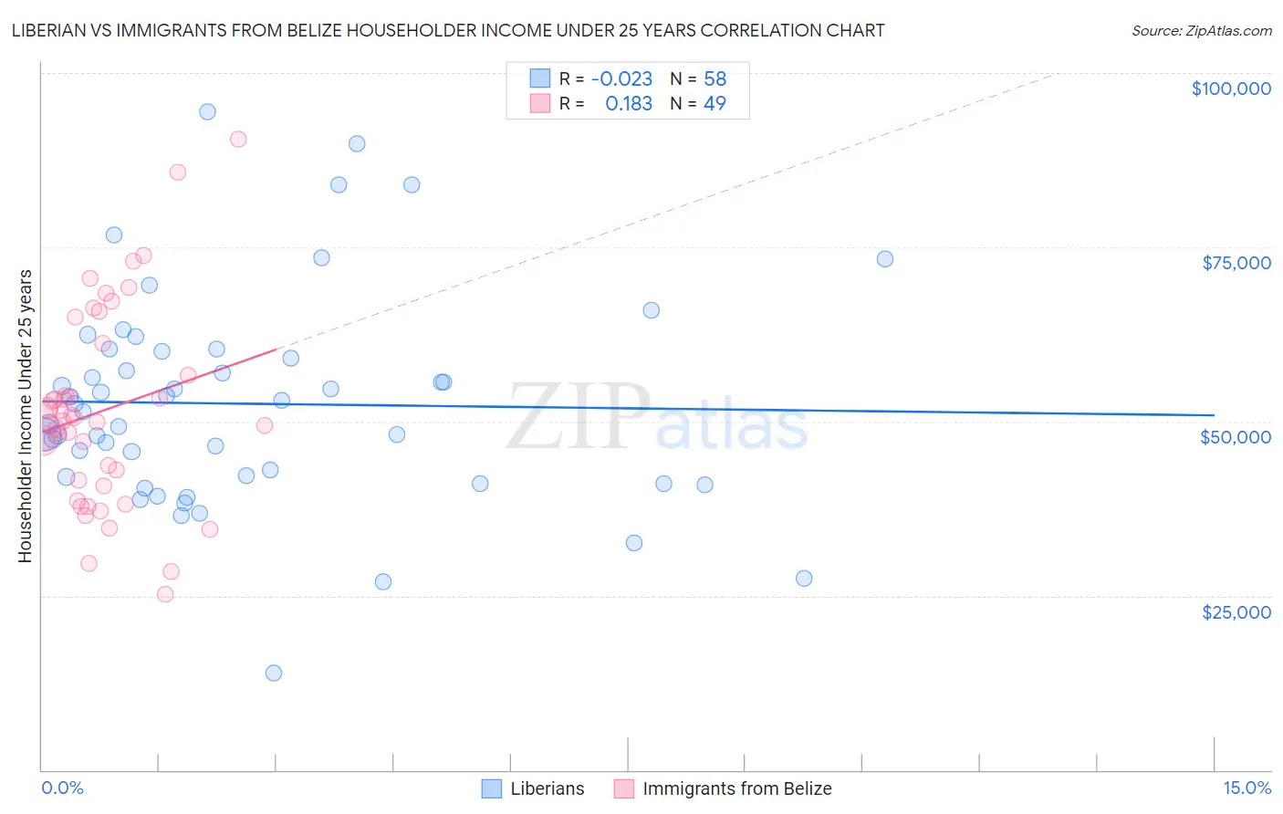 Liberian vs Immigrants from Belize Householder Income Under 25 years