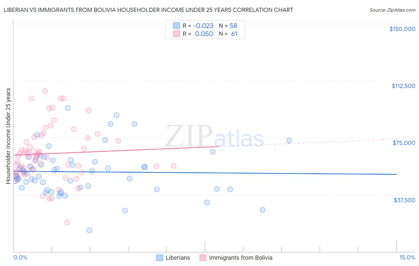 Liberian vs Immigrants from Bolivia Householder Income Under 25 years