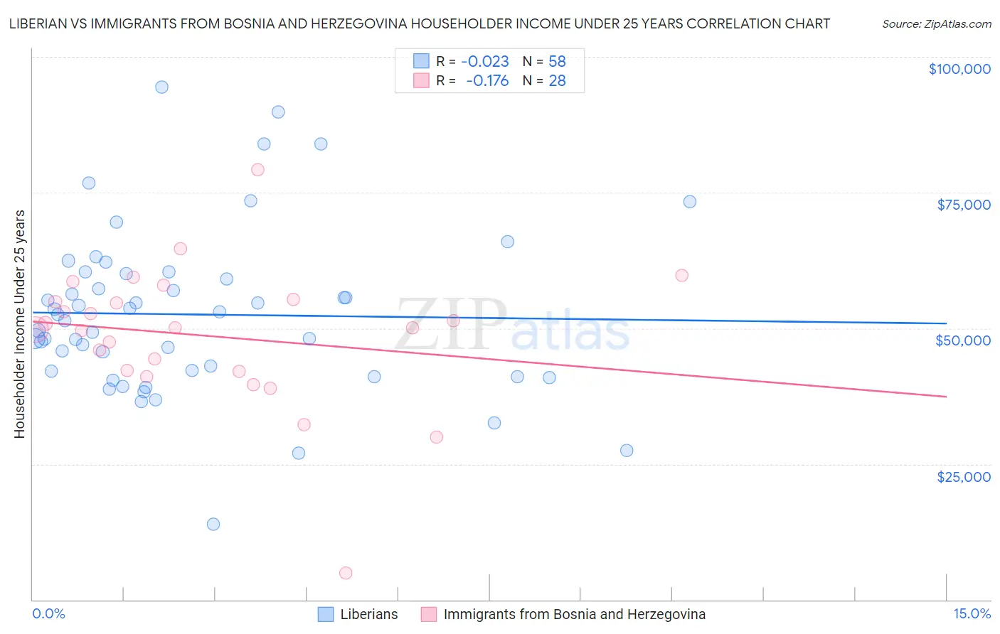 Liberian vs Immigrants from Bosnia and Herzegovina Householder Income Under 25 years