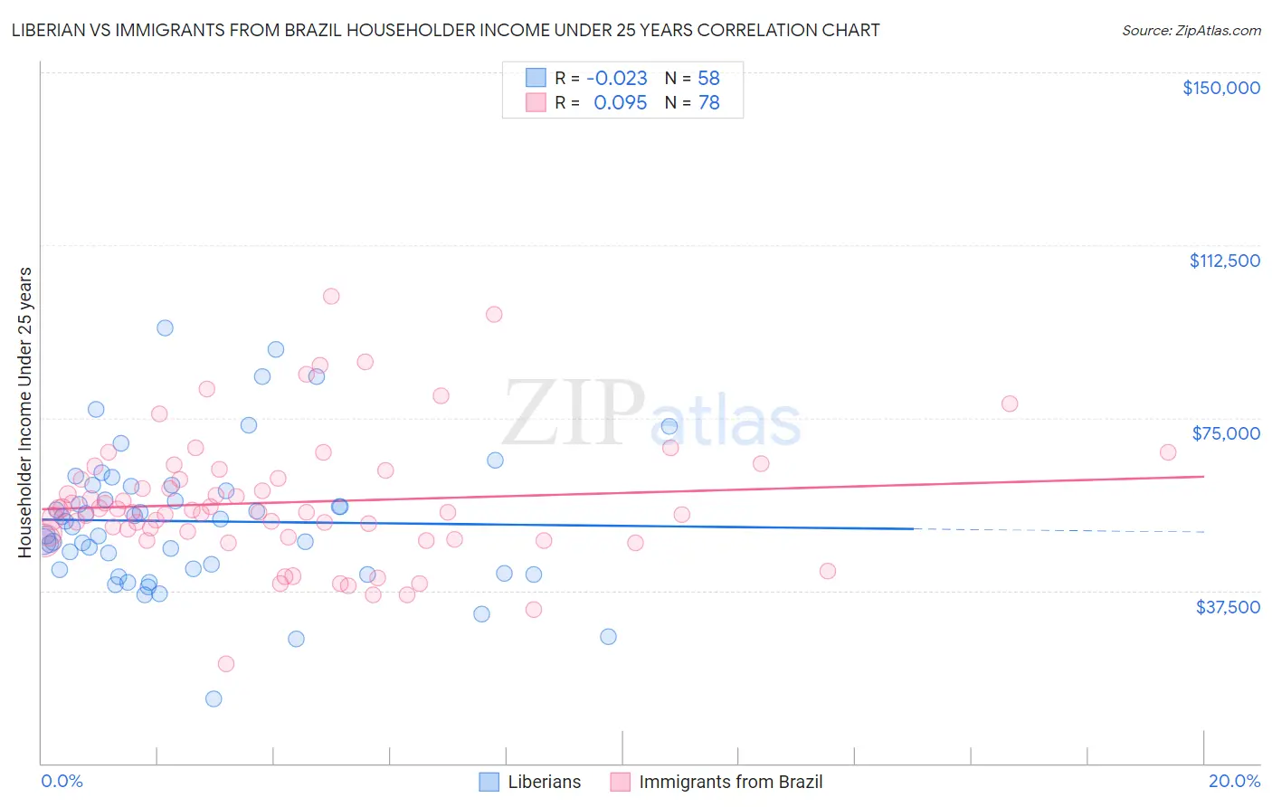 Liberian vs Immigrants from Brazil Householder Income Under 25 years